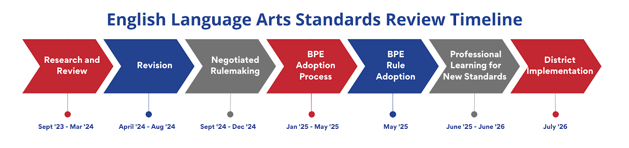 English Language Arts Standards Review Timeline
