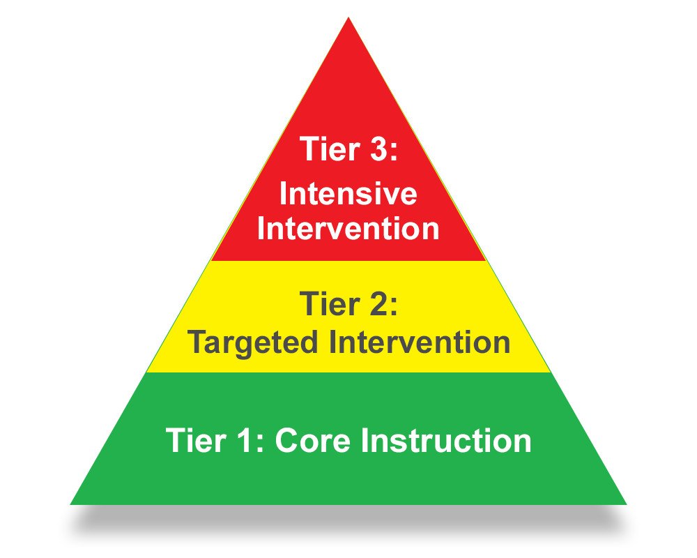 MTSS Pyramid with the three levels or tiers of the practice MTSS Pyramid with the three levels or tiers of the practice