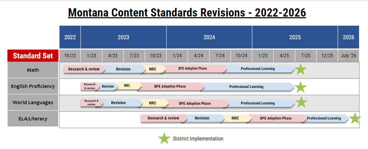 Montana Content Standards Revisions (2022-2026)