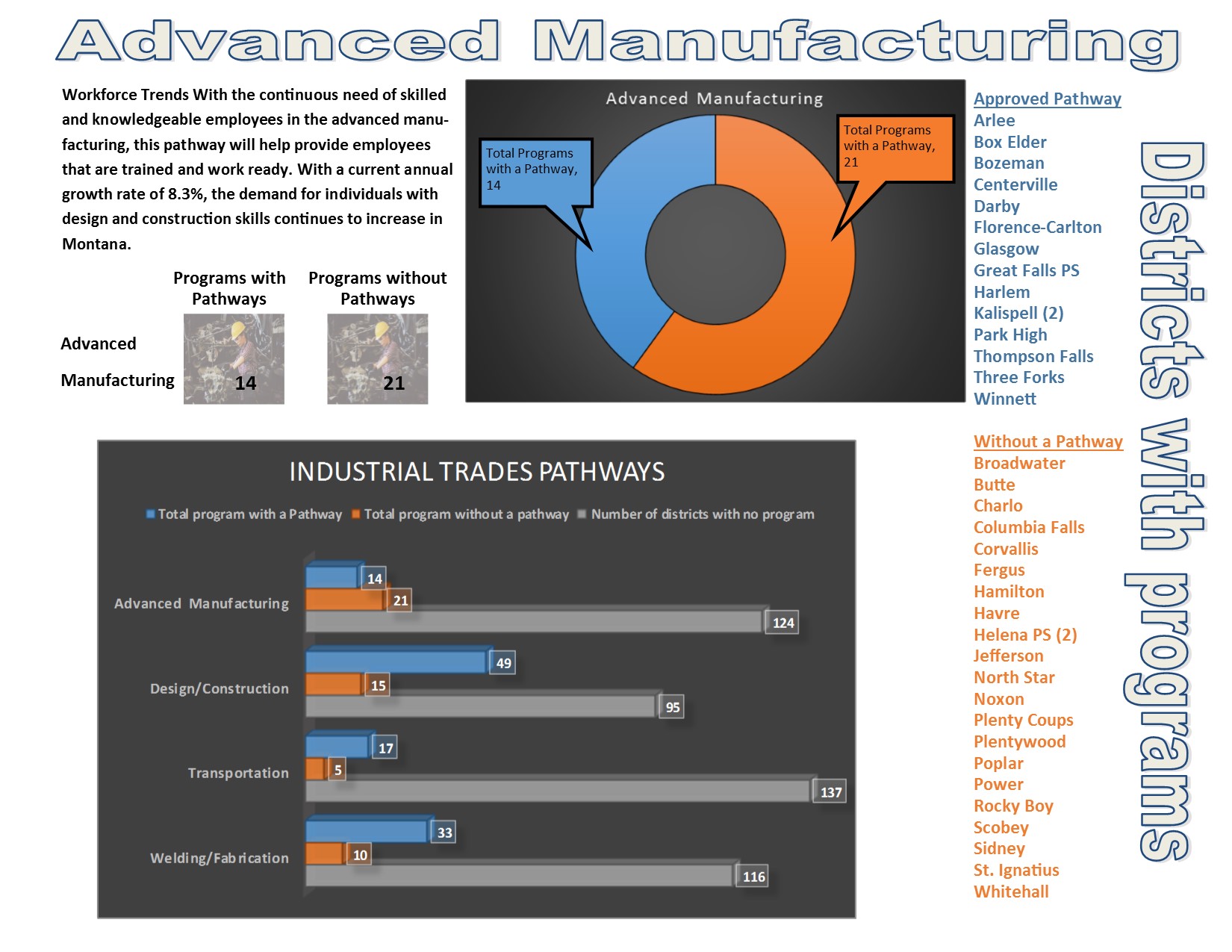 Advanced Manufacturing