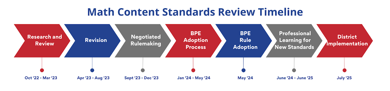 Math Content Standards Review Timeline
