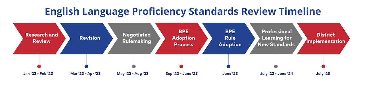 English Language Proficiency Standards Review Timeline
