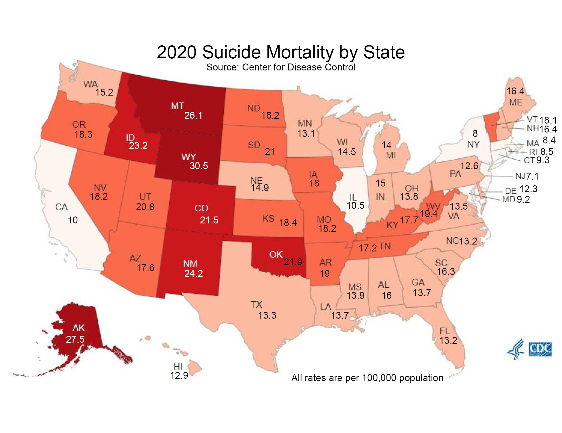 2020 Suicide Mortality by State; Source: Center of Disease Control; All rates are per 100,000 population; AL, 16; AK, 27.5; AZ, 17.6; AR, 19; CA, 10; CO, 21.5; CT, 9.3; DE, 12.3; FL, 13.2; GA, 13.7; HI, 12.9; ID, 23.2; IL, 10.5; IN, 15; IA, 18; KS, 18.4; KY, 17.7; LA, 13.7; ME, 16.4; MD, 9.2; MA, 8.4; MI, 14; MN, 13.1; MS, 13.9; MO, 18.2; MT, 26.1; NE, 14.9; NV, 18.2; NH, 16.4; NJ, 7.1; NM, 24.2; NY, 8; NC, 13.2; ND, 18.2; OH, 13.8; OK, 21.9; OR, 18.3; PA, 12.6; RI, 8.5; SC, 16.3; SD, 21; TN, 17.2; TX, 13.3; UT, 20.8; VT, 18.1; VA, 13.5; WA, 15.2; WV, 19.4; WI, 14.5; WY, 30.5