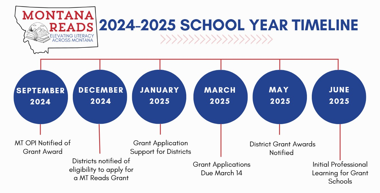 MT Reads Implementation Timeline