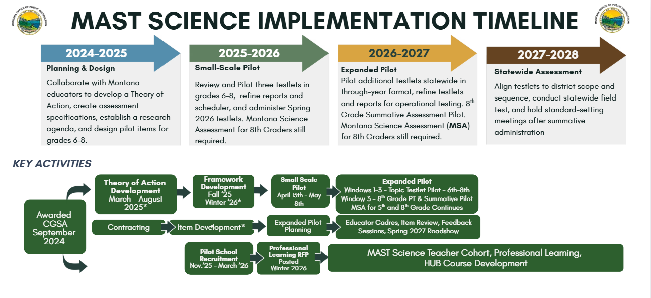 MAST Science Implementation Timeline