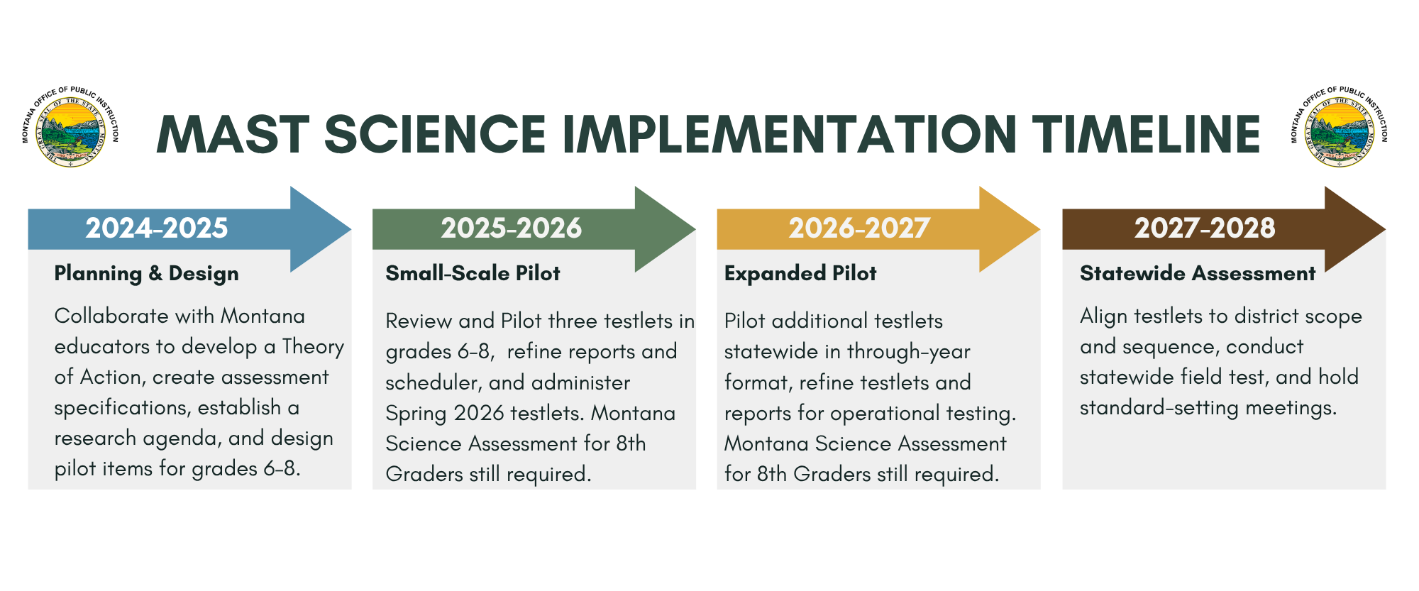MAST Science Implementation Timeline