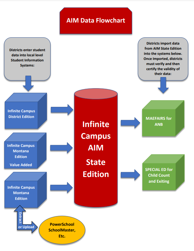 AIM Data Flowchart