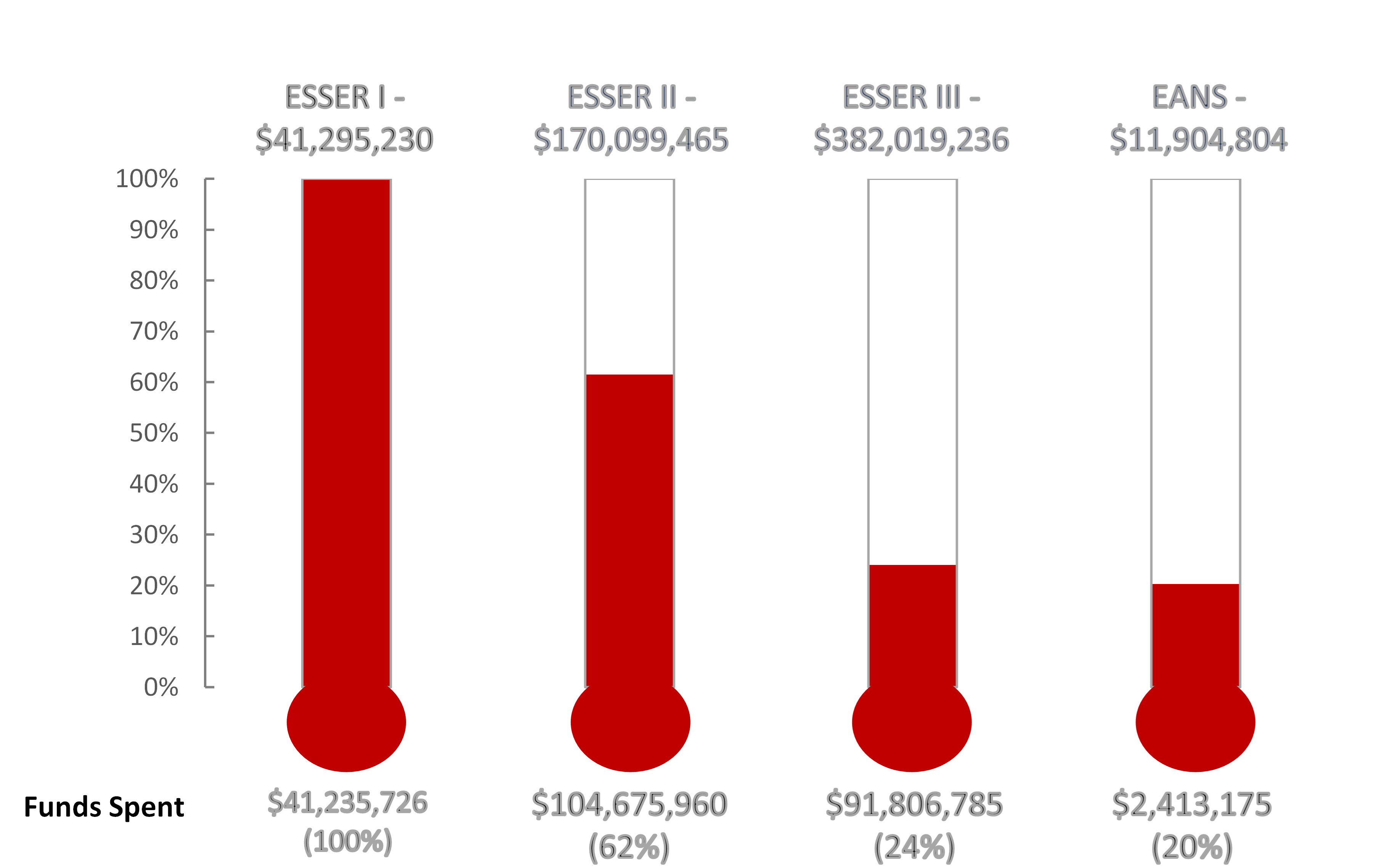 COVID-Related Funding Spent Graphic: ESSER I (Total= $41,295,230; $32,070,741 Spent; 78% Spent); ESSER II (Total= $170,099,465; $31,915,731 Spent; 19% Spent); ESSER III (Total= $382,019,236; $8,260,008 Spent; 2% Spent); EANS (Total=$24,679,709; $827,766  Spent, 3% Spent)