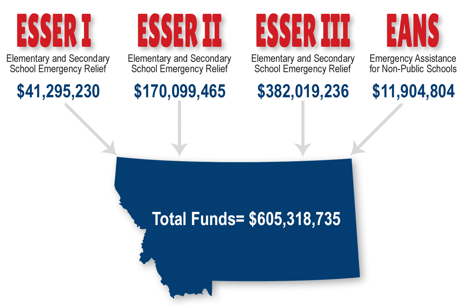 COVID-Related Funding Received for Public and Non-Public Schools Graphic: Elementary and Secondary School Emergency Relief (ESSER) I = $41,295,230; ESSER II = $170,099,465; ESSER III = $382,019,236; Emergency Assistance for Non-Public Schools (EANS) = $24,679,709; Total Funds = $605,318,735