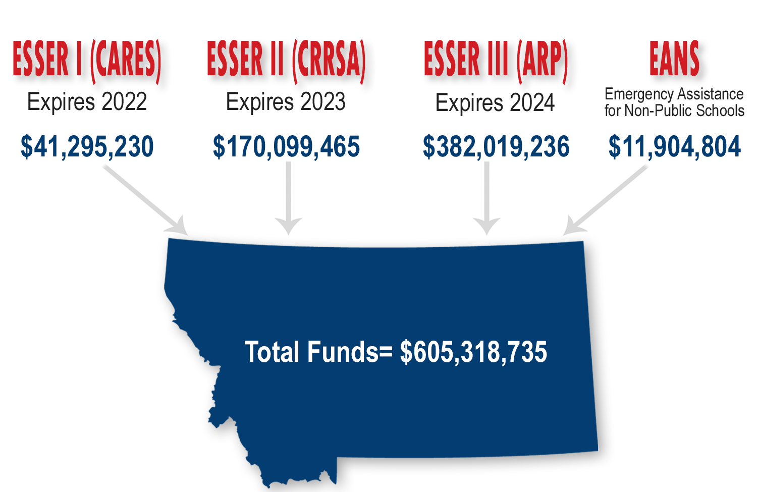COVID-Related Funding Received for Public and Non-Public Schools Graphic: Elementary and Secondary School Emergency Relief ESSER I (CARES), Expires 2022 = $41,295,230; ESSER II (CRRSA), Expires 2023 = $170,099,465; ESSER III (ARP), Expires 2024= $382,019,236; Emergency Assistance for Non-Public Schools (EANS) = $24,679,709; Total Funds = $605,318,735