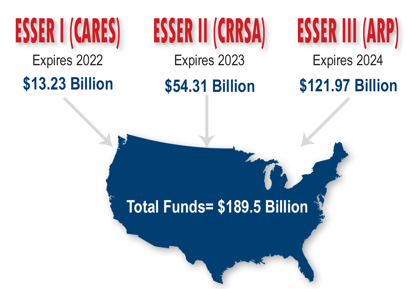 COVID Related Funding Received Nationally; ESSER I (CARES) expires 2022 $13.23 Billion; ESSER II (CRRSA) expired 2023 $54.31 Billion; ESSER III (ARP) expires 2024 $121.97 Billion
