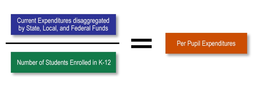 Per Pupil Expenditures Graphic that shows Current Expenditures disaggregated by state, local, and federal funds, divided by the number of students enrolled in K-12 and that equals the per pupil expenditures