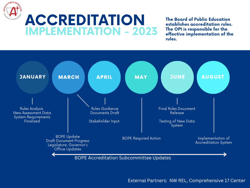 Accreditation Implementation - 2023 The Board of Public Education establishes accreditation rules. The OPI is responsible for the effective implementation of the rules.  January: Rules Analysis New Assessment Data System Requirements Finalized; March: BOPE Update Draft Document Progress Legislature. Governor's Office Update April Rules Guidance Documents Draft; Stakeholder Input; May: BOPE Required Action; June: Final Rules Document Release; Testing New Data System; August: Implementation of Accreditation Systems